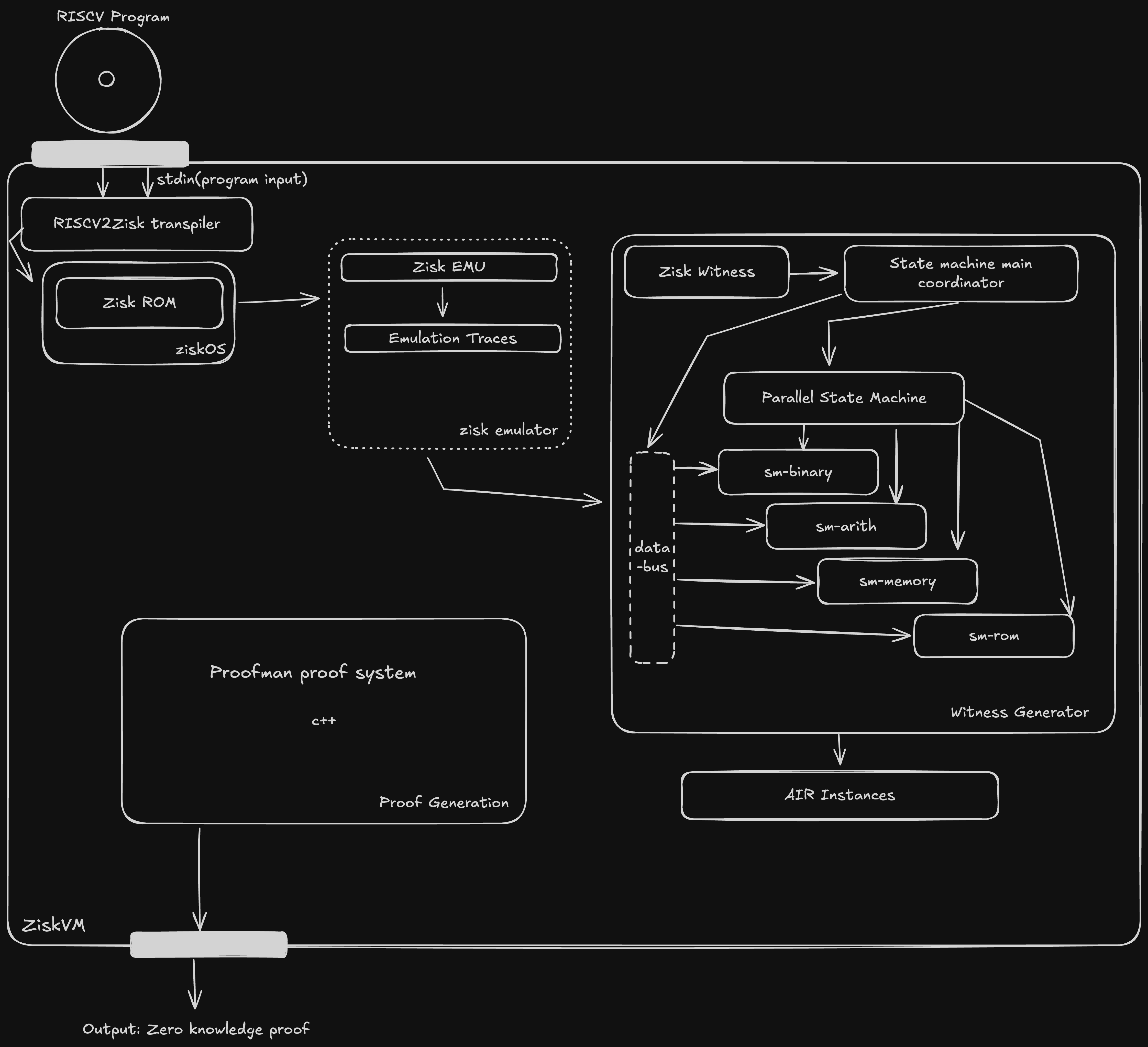 ZisK System Architecture